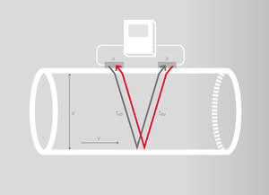 Transit Time Ultrasonic Principle